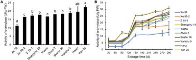 Storage Property Is Positively Correlated With Antioxidant Capacity in Different Sweet Potato Cultivars